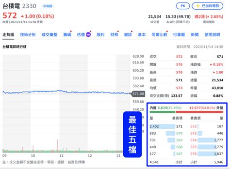 上下盤判斷|最佳五檔怎麼看？買賣股票如何出價？內盤外盤是什麼…